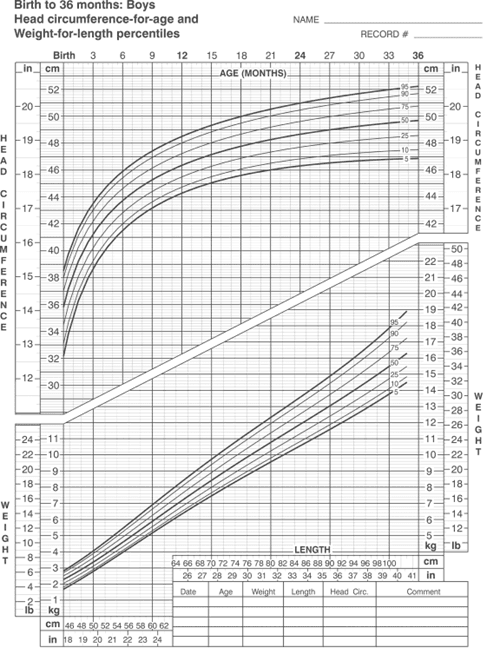 منحنی رشد پسران تا ۳۶ ماه 1 منحنی رشد پسران تا ۳۶ ماه
