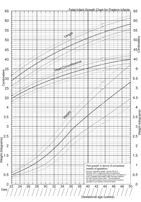 منحنی رشد کودکان نارس 1 منحنی رشد کودکان نارس