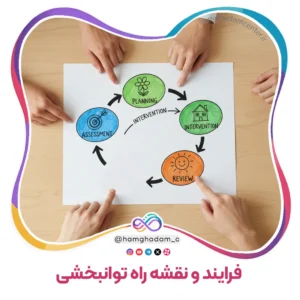 بخش دوم نقشه راه توانبخشی (فرآیند چهار مرحله‌ای) Part Two The Rehabilitation Roadmap (Four-Step Process)