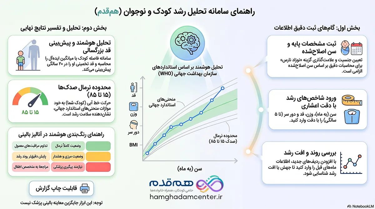 محاسبه آنلاین قد، وزن و دورسر همراه با تحلیل منحنی رشد 2 راهنمای سامانه محاسبه قد و وزن کودک آنلاین